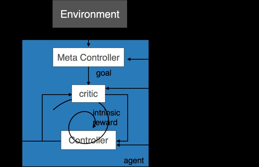 Hierarchical Deep RL Meta controller uses a DNN to learn an action-value epsilongreedy