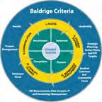 What We Have Done Accomplishments Recognized by Quality Texas for implementing the Baldrige Performance