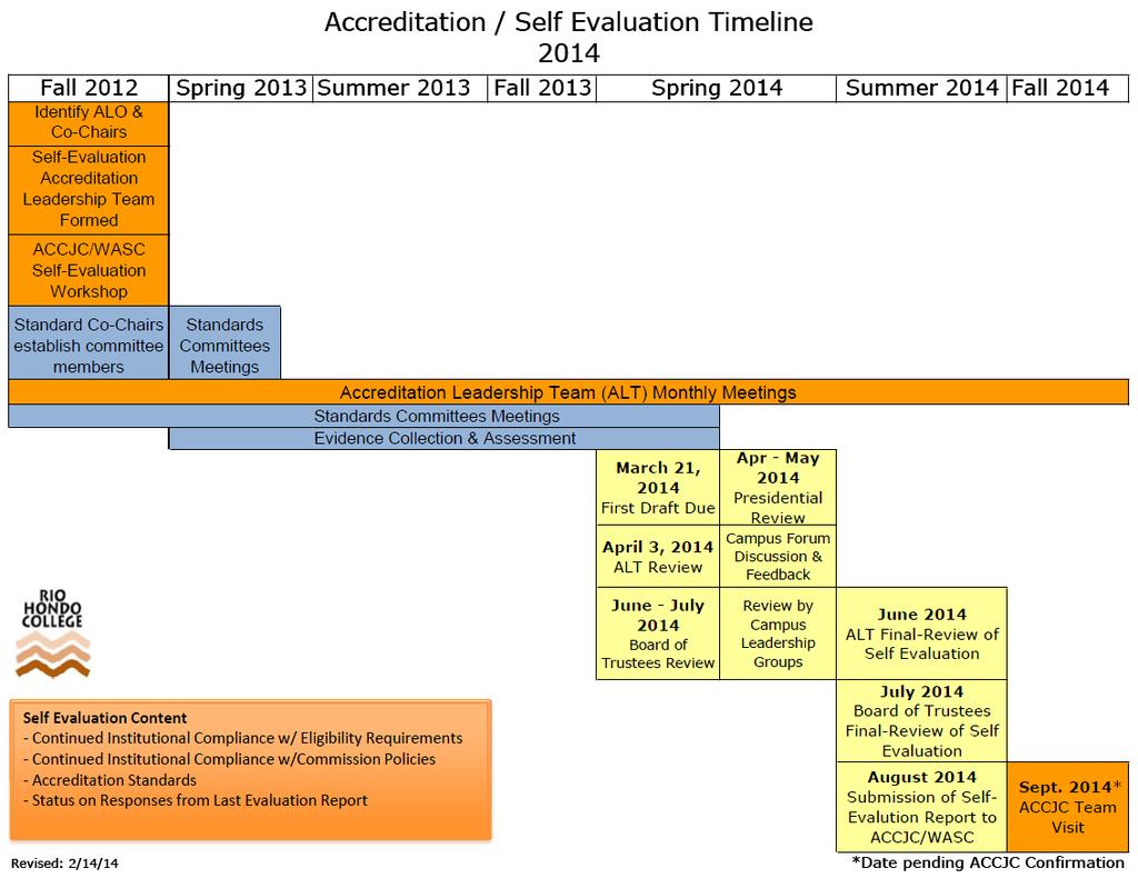 Fig. I-21: Accreditation Self Evaluation 2014 Timeline Source: Rio Hondo Office of Institutional