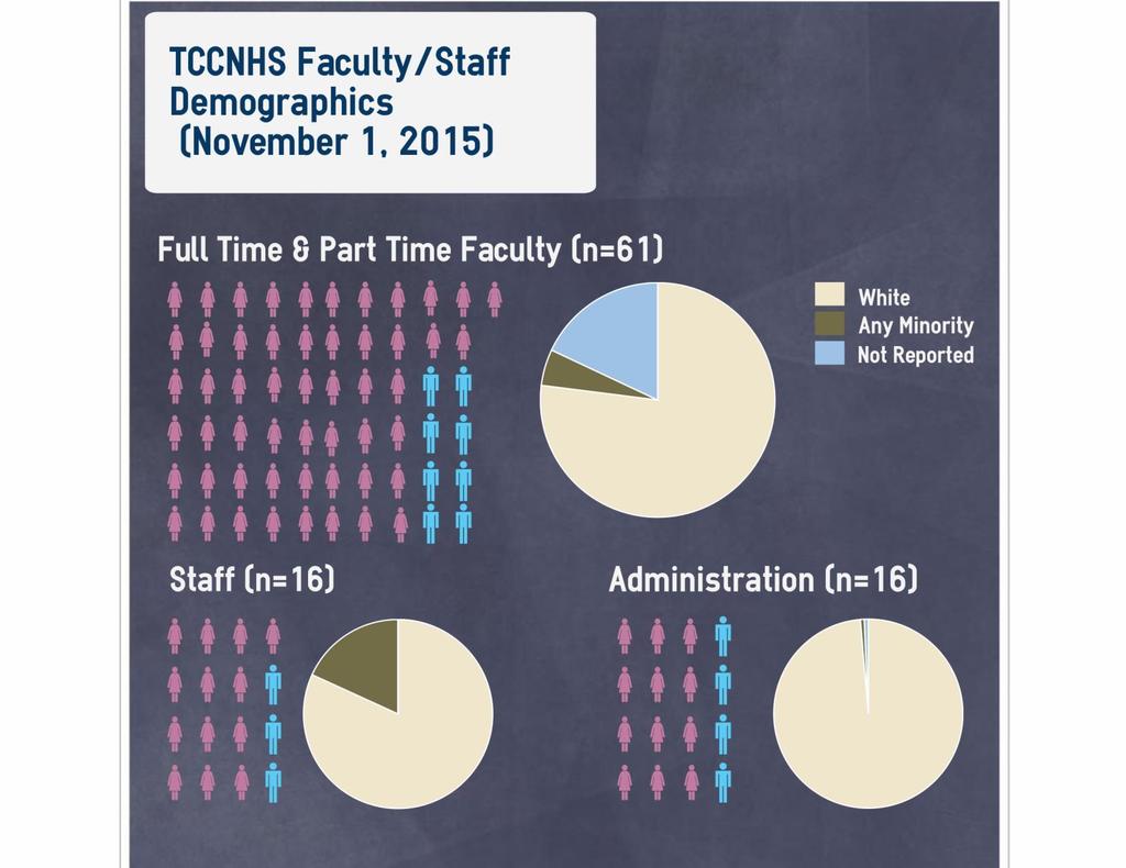 Employee demographic data were gathered by TCCNHS for submission to the Integrated Postsecondary Education Data System (IPEDS) as part of an annual reporting process.