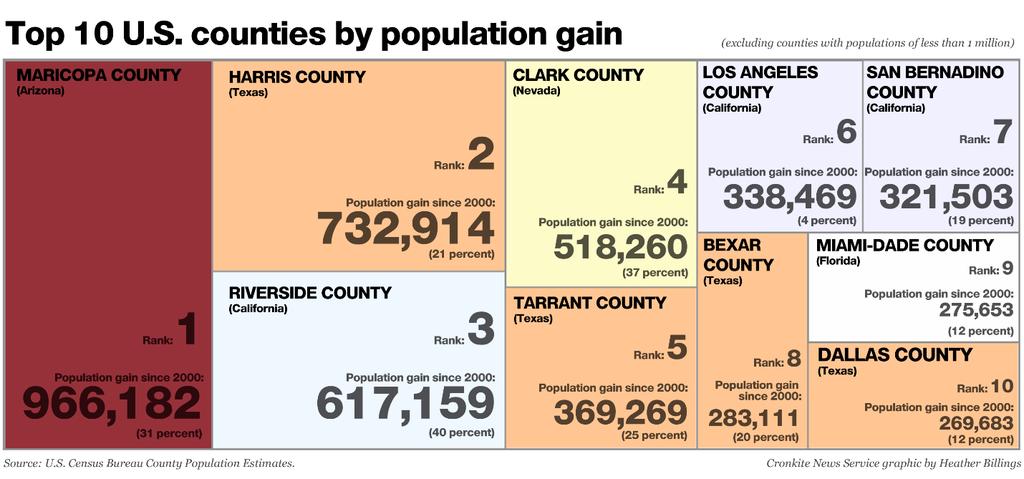 Demographic Challenges From a public policy standpoint, Arizona is demographically challenged. In any per capita exercise, the makeup of those capita is rather important.