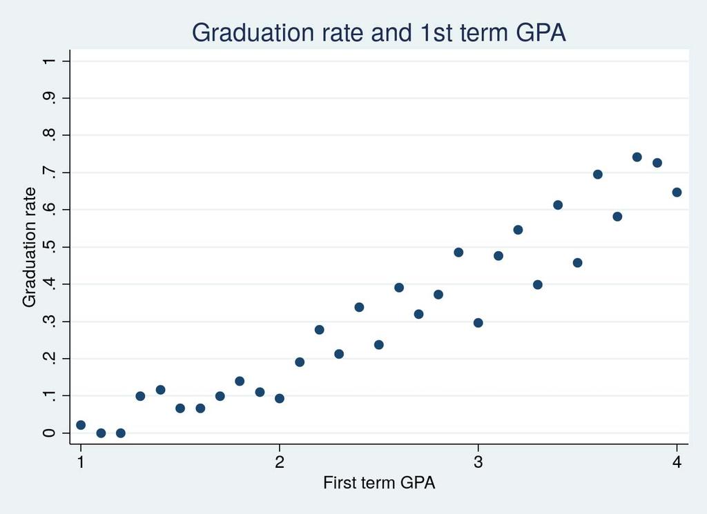 Students at risk of dropping out First year GPA < 2.
