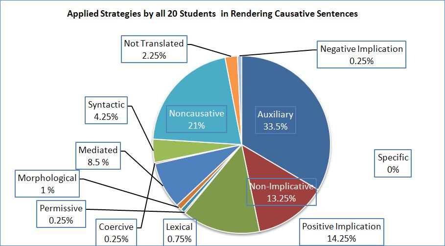 THEORY AND PRACTICE IN LANGUAGE STUDIES 1269 TABLE 1 APPLIED STRATEGIES BY ALL 20 STUDENTS IN RENDERING CAUSATIVE SENTENCES Translation Strategy Frequency Percentage Nonimplicative 53 13.