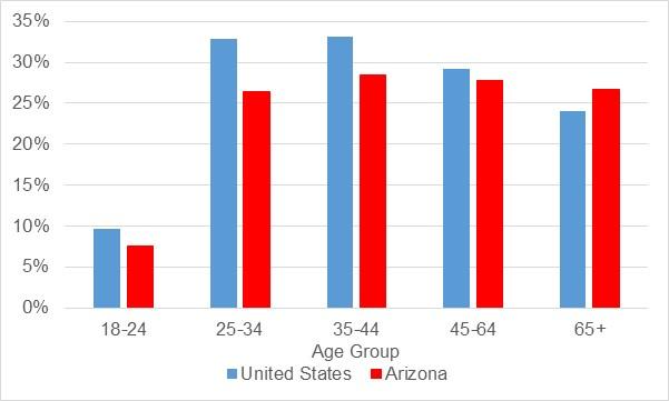 CHART 1 EDUCATIONAL ATTAINMENT IN ARIZONA AND THE NATION BY AGE GROUP IN 2013 HIGH SC