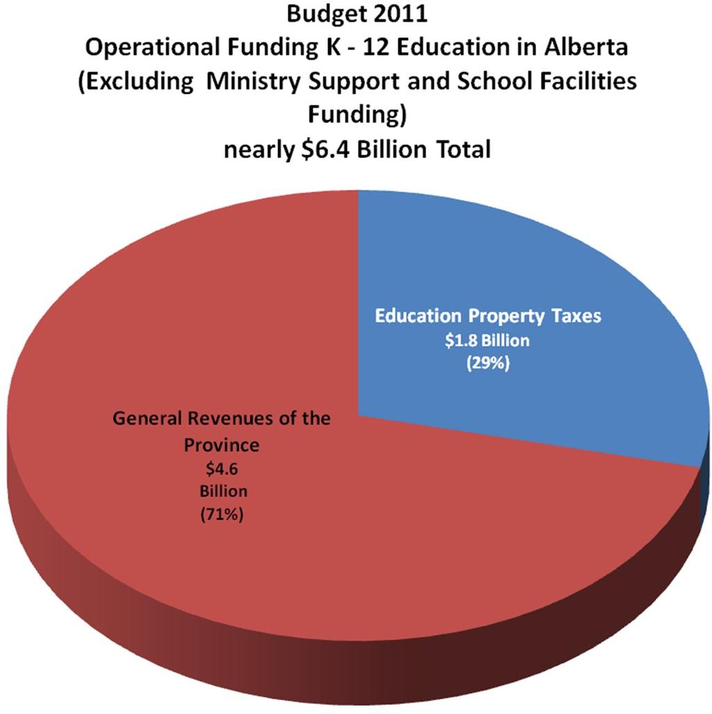 HOW DOES ALBERTA FUND THE EDUCATION SYSTEM? Operational funding for K-12 comes from two sources: General Government Revenues - $4.2 billion (70%) Education Property Taxes - $1.
