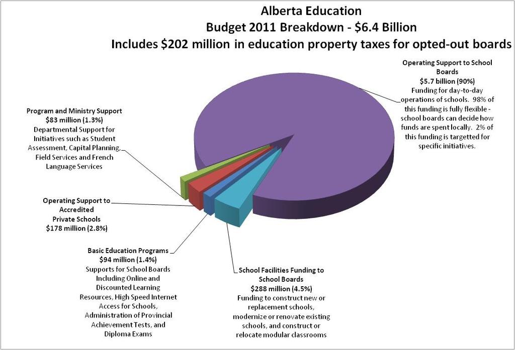 HOW MUCH FUNDING IS AVAILABLE? Spending on Kindergarten to Grade 12 (K-12) is approximately $6.