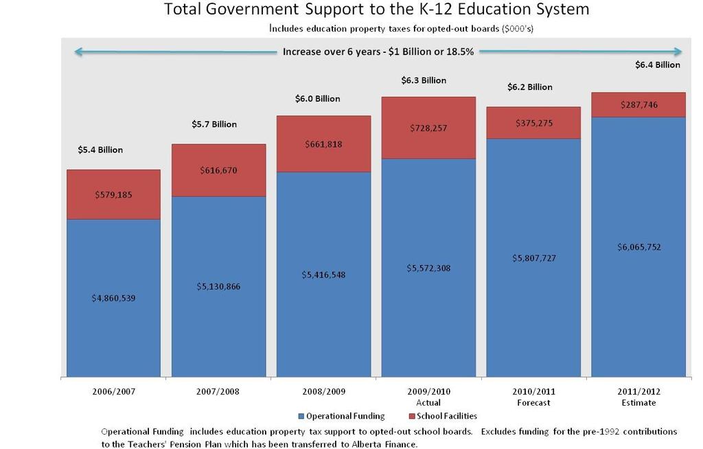 INCREASED INVESTMENT IN K-12 EDUCATION Since the 2006/2007 fiscal year, funding for K-12 has increased from $5.4 billion to $6.