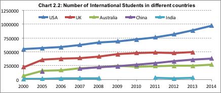 The number of international students going to the United Kingdom has also more than doubled during the same period, though in absolute terms, the number are significantly smaller than those of the US.