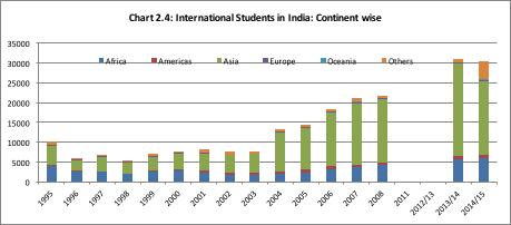 Chart 2.3: International Students in India Chart 2.