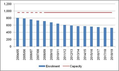 From 2009 to 2019 Enrolment is projected to decline by 26% from 713 to 527 Utilization of existing