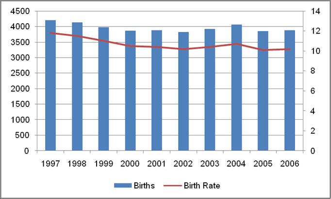 From 1997 to 2000 number of births declined from 4,199 to 3,872 In 2003 and 2004 small
