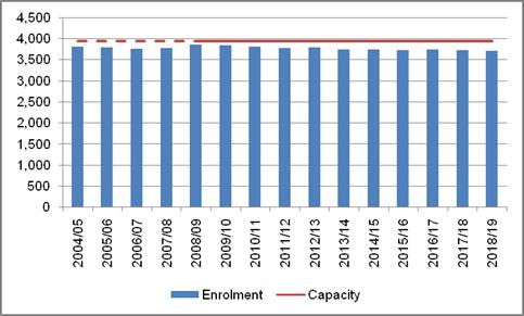 From 2009 to 2019 Enrolment is projected to