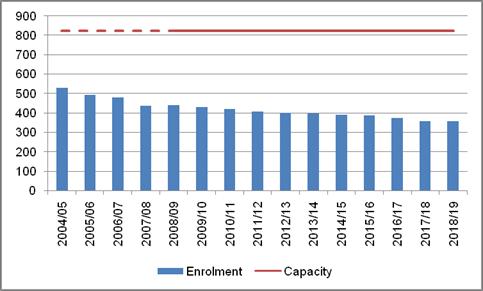 From 2009 to 2019 Enrolment is projected to decline by 18% from 440 to 359 Utilization of existing