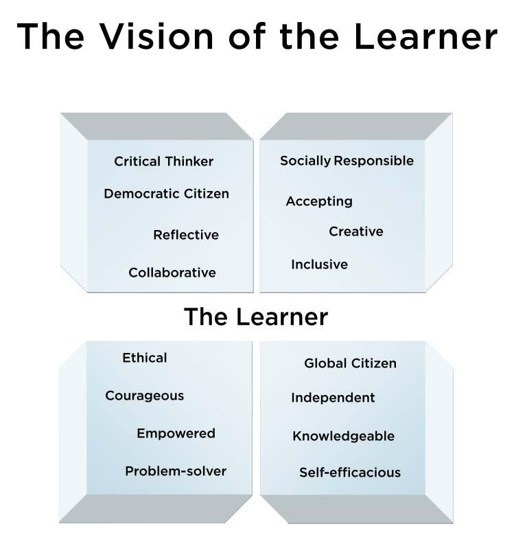 Page 5 Figure 3: Vision of the Learner 3. Regulatory Context The College is the self-regulating body for the teaching profession in Ontario.
