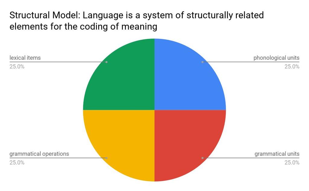 APPROACH: Theory of Language: Different Models Structural Language