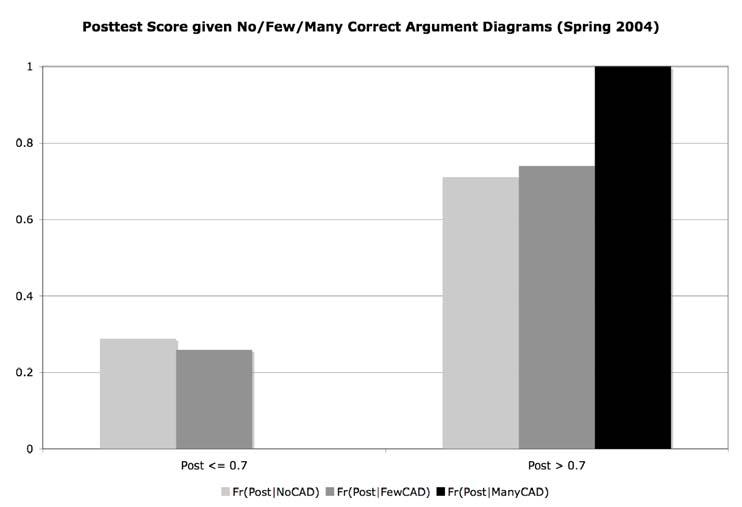 Argument Diagrams Improve Critical Thinking Skills 11 FIGURE 2 Histograms comparing the frequency of students (Spring 2004) who scored less than or equal to 0.7, and greater than 0.