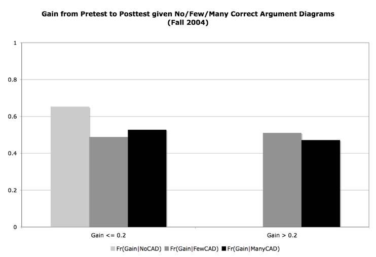 Argument Diagrams Improve Critical Thinking Skills 12 FIGURE 4 Histograms comparing the frequency of students (Spring 2004) who gained less than or equal to 0.2, and greater than 0.