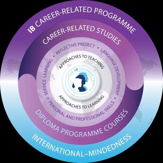IB Career-related Certificate Grades 11-12 Career tech program with IB