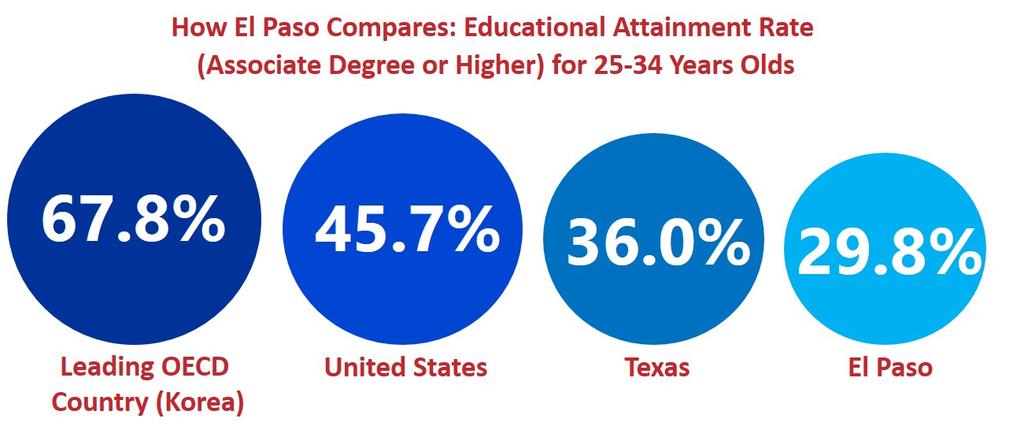 Key Findings El Paso s attainment levels have stayed relatively steady, but in a global economy: staying steady = falling behind. In comparison to most other major metropolitan areas in the U.S.