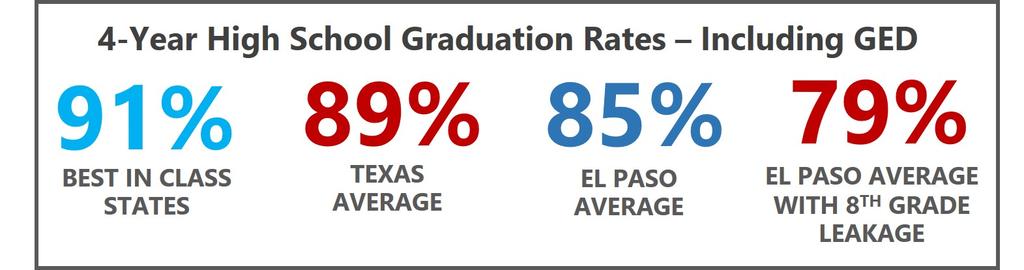 A minimum of 7 percent of eighth grade students in El Paso County are lost before entering ninth grade. Only 85 percent of El Paso ninth graders graduate from high school.
