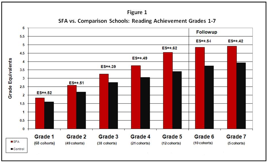 and Hewes 2002) In Figure 1, effect size (ES) is the proportion of a standard deviation by which Success for All students exceeded comparison students.