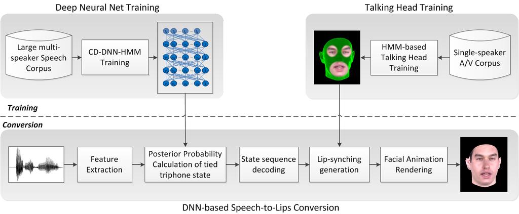 Figure 1: Framework of the proposed voice-driven lip-synching with DNN. predicted state lattice with the HMM lips motion synthesizer.
