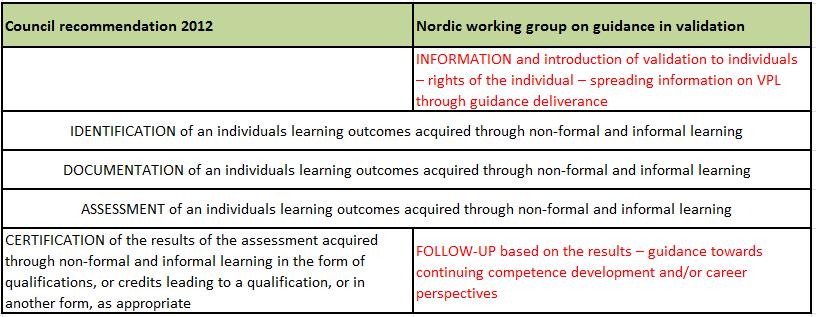 should also be alloted to explore possibilities after VPL, which can be addressed as a follow-up (guidance) based on the process results. See table 3 below.