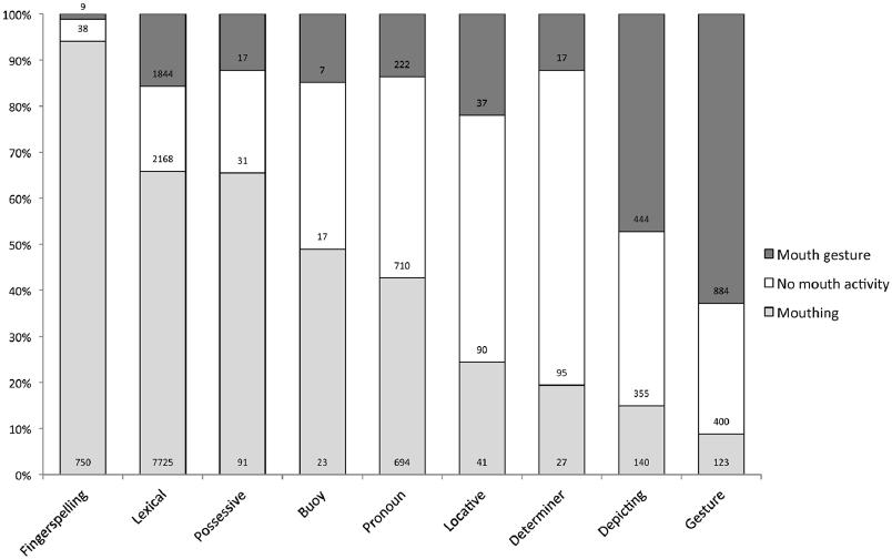 Johnston et al. 15 Table 5. Each mouth action type as a % of all mouth actions compared to other signed languages. Auslan BSL NGT SSL HKSL* NGT-2* M-type 73.6% 51% 39% 57% 35% 80% A-type** 8.