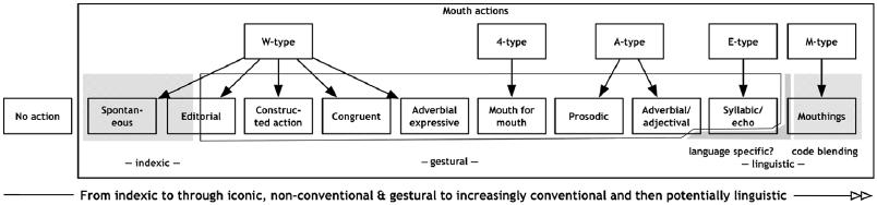 Johnston et al. 35 Figure 10. A continuum of conventionalization in mouth actions.