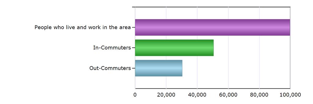 Commuting Patterns Commuting Patterns People who live and work in the area 99,625 In-Commuters 50,470 Out-Commuters 30,301 Net In-Commuters (In-Commuters
