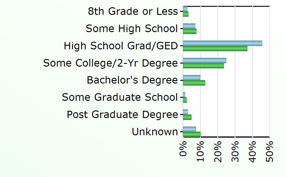 8,867 Bachelor's Degree 143 4,768 Some Graduate School 15 727 Post Graduate Degree 37 1,769 Unknown 108 3,766