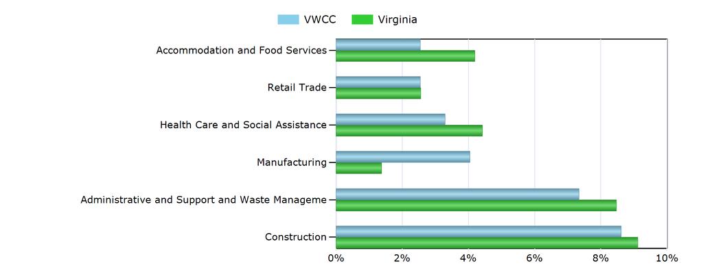 Characteristics of the Insured Unemployed Top 5 Industries With Largest Number of Claimants in VWCC (excludes unclassified) Industry VWCC Virginia Agriculture, Forestry, Fishing and Hunting 94