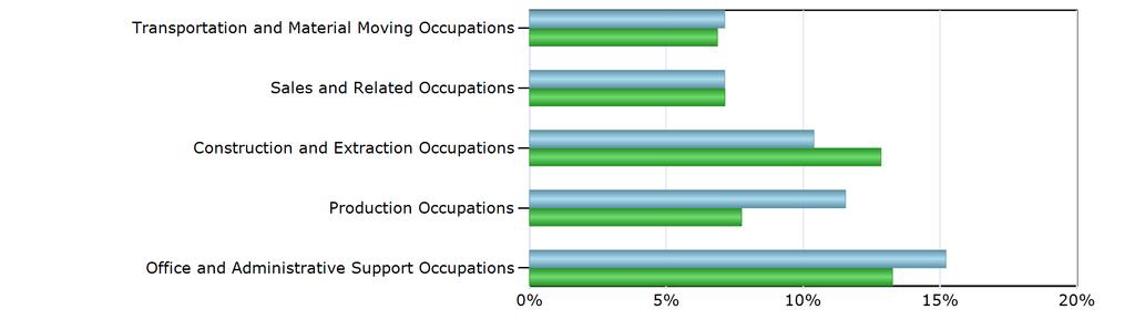 Characteristics of the Insured Unemployed Top 5 Occupation Groups With Largest Number of Claimants in VWCC (excludes unclassified) Occupation VWCC Virginia Management Occupations 100 3,079 Business