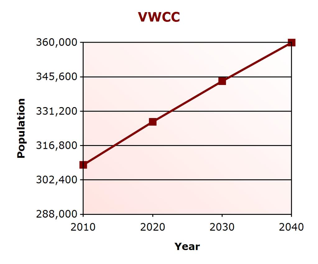 Demographic Profile Population Change VWCC (% change) Virginia (% change) 2000 288,309 7,079,030 2010