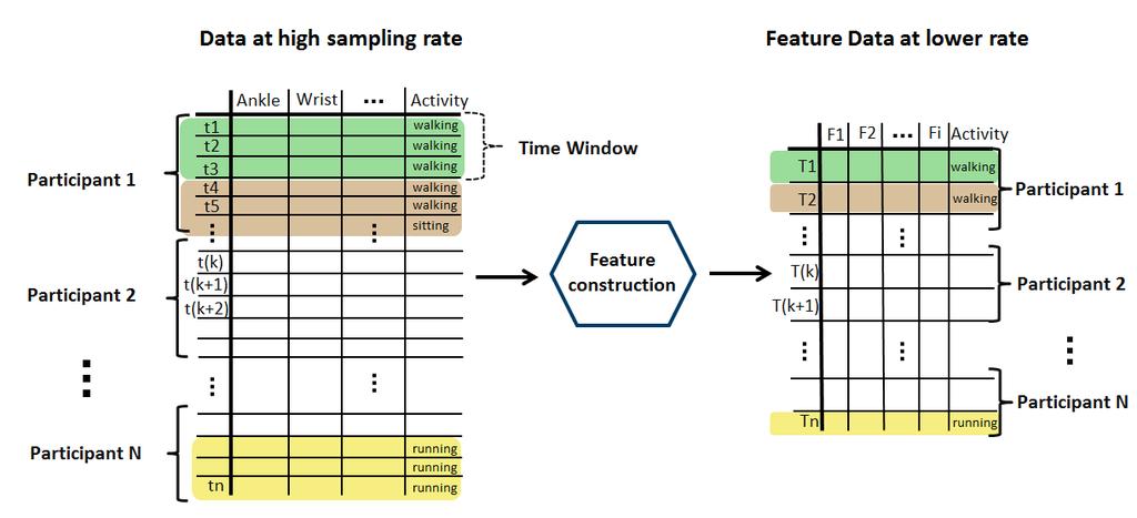 1.3. Methodology Figure 1.3: The features construction step. Feature construction and selection In order to define a label/activity for a certain time period, windowing data is used.