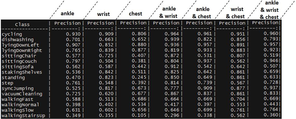 5. Experimental Results and Discussion predicted from ankle (70% accuracy) than wrist (66% accuracy), while one would expect that since dishwashing is an activity using mainly the hands, it would be