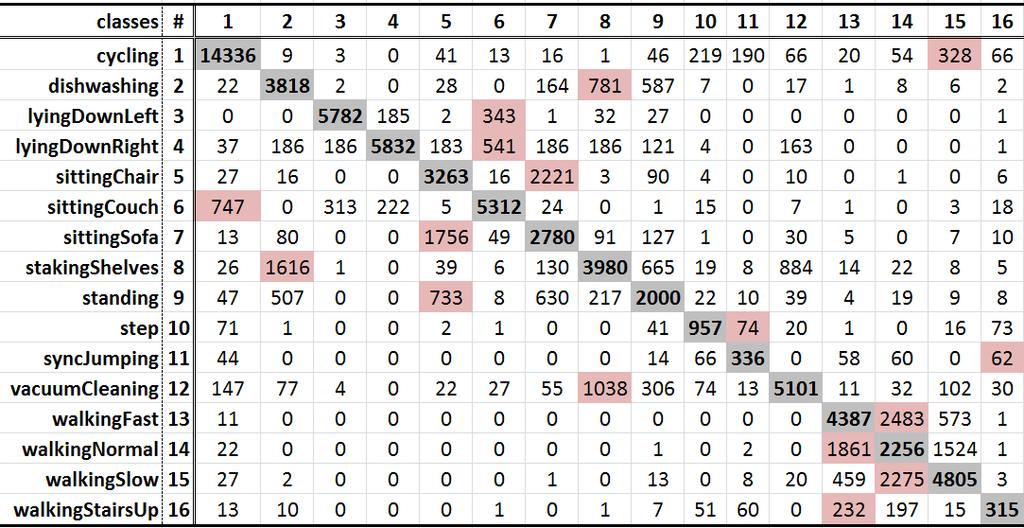 Consequently, ones normal walking can be fast or slow walking for others. Table 5.5: Confusion Matrix of ankle set-up, with red the max confusions per activity. Wrist In Table 5.