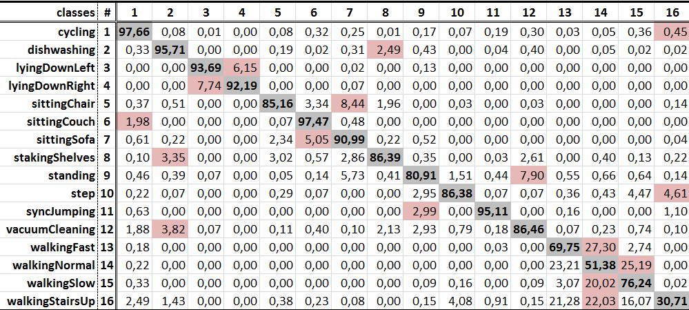 5. Experimental Results and Discussion Table 5.9: Confusion Matrix of ankle, wrist and equivital set-up normalized by the number of inputs for every activity, with red the max confusions per activity.