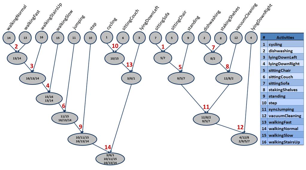 5.6. Activity Ontology Trees increases the accuracy of the model faster.