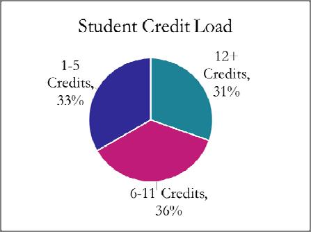 Credit Enrollment Student Characteristics - Continued Fall 2016 Census Credit Load Comparison Full-time (12+ credits) Part-time (6-11 credits) Part-time (1-5 credits) % Total Full-time Average Credit