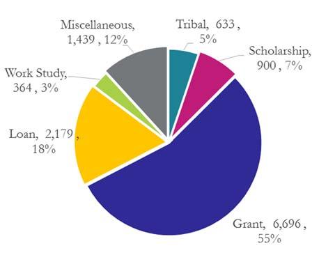 12,209 87% 3,910 81% Distribution of Financial Aid Recipients by Ethnicity Distribution of Awards by Source Number of Financial Aid Awards (Duplicated) Source of Aid Need Based Awards Need Based