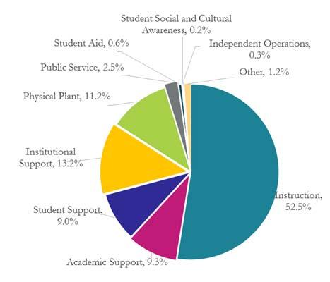 Support 7,137,403 Physical Plant 6,032,650 Public Service 1,352,687 Student Aid 323,548 Student Social and Cultural Awareness 114,109 Independent Operations 137,613 Other* 624,798 Total Expenditures