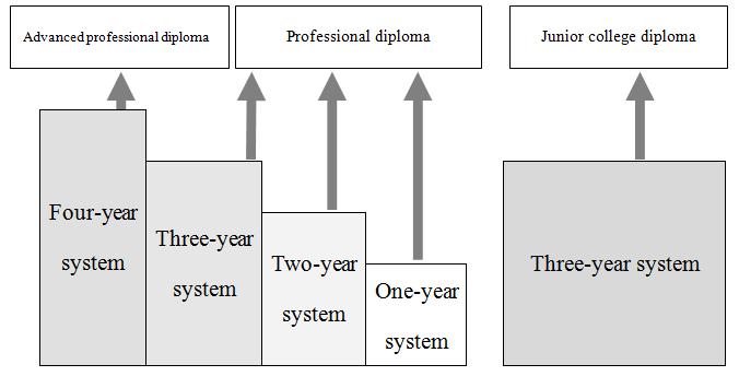 Fig. 1 Comparison of Education Systems between Japanese Professional Schools and Chinese Higher Vocational Schools Education systems of professional schools in Japan are flexible, and may include