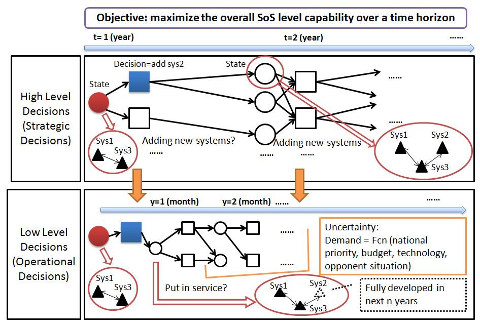 452 Zhemei Fang and Daniel DeLaurenis / Procedia Compuer Science 28 ( 214 ) 449 456 3. Technical Approach Fig.2. Overall Framework for he Sequenial Decisions This paper formulaes he process of SoS archiecure evoluion shown in Fig.