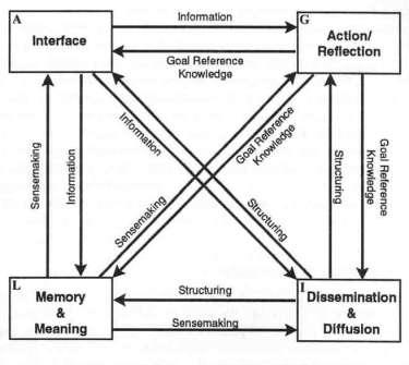 Figure 2. Schwandt s (1997) organizational learning systems model. Organizations reflect in different ways. They reflect on organizational processes, procedures, and past decisions.