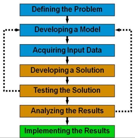 Figure 1: Structure of the problem analysis (Render et al. 2012) Here you describe the problem, process, etc. and develop the model to investigate it.