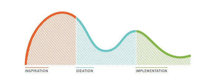 Course begins May 9th Class 1: Introduction to Human-Centered Design 1 Week Class 2: Inspiration Phase 2 Weeks Class