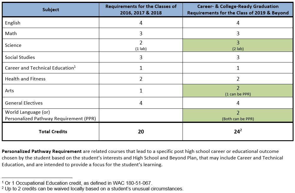 Supplement Pages: Graduating Class of 2019 Table of WA State Graduation requirements: State Board of Education, 2014 Use this table as a