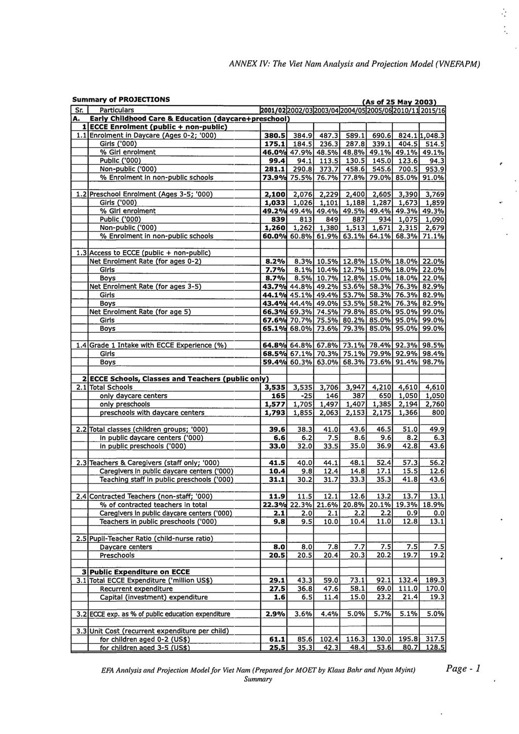 ANNEX IV: The Viet Nam Analysis and Projection Model (VNEFAPM) Summary of PROJECTIONS (As of 25 May 2003) Sr. I Partlculars 2001/02 2002/03 2003/04 2004/05 2005/06 2010/1_J 2015/16 A.