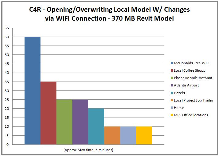 WIFI Connections Opening/Overwriting Local Model With Updated Model Once the previous testing had occurred, testing began again in the same locations, after significant changes occurred to the model